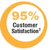 Customer Satisfaction 98%