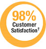 Customer Satisfaction 98%