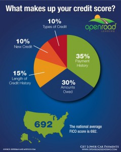 Determine credit score