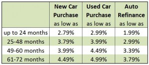 OpenRoad Lending new and used cars purchases and auto refinance rates